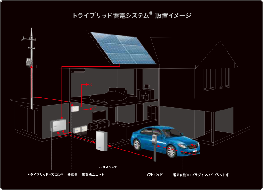 トライブリッド蓄電システム設置　イメージ